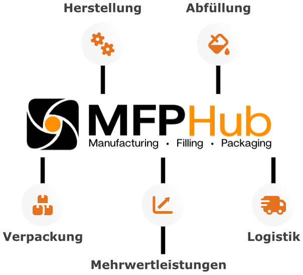 Grafik zum Mehrwert des MFP Hub Systems
